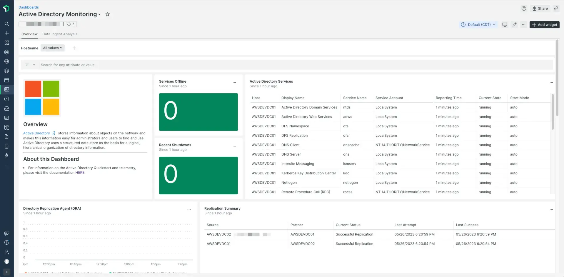 Active Directory dashboard A screenshot of a dashboard with Active Directory performance metrics.